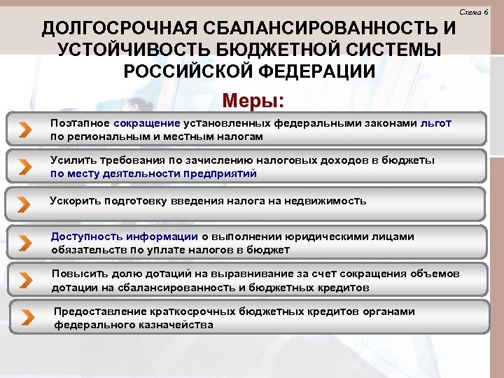 Схема 6 ДОЛГОСРОЧНАЯ СБАЛАНСИРОВАННОСТЬ И УСТОЙЧИВОСТЬ БЮДЖЕТНОЙ СИСТЕМЫ РОССИЙСКОЙ ФЕДЕРАЦИИ Меры: Поэтапное сокращение установленных