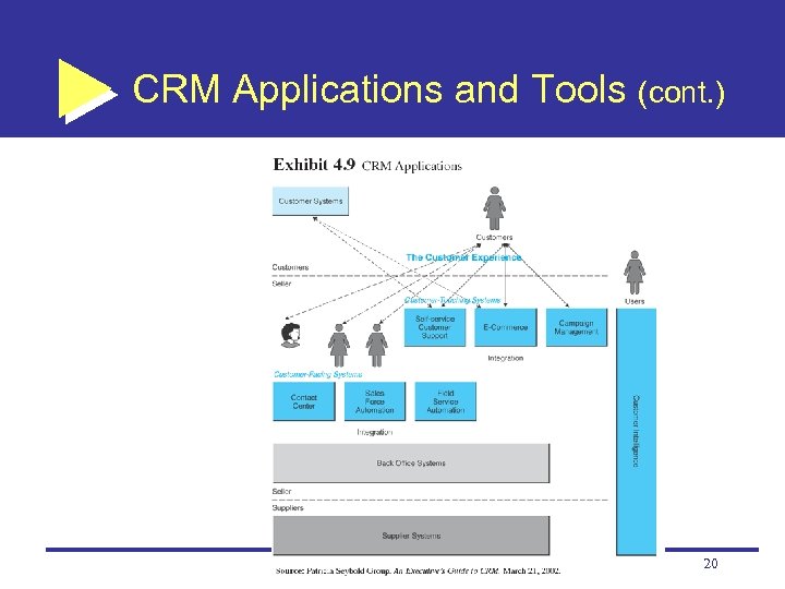 CRM Applications and Tools (cont. ) 20 