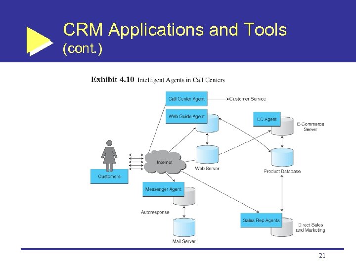 CRM Applications and Tools (cont. ) 21 