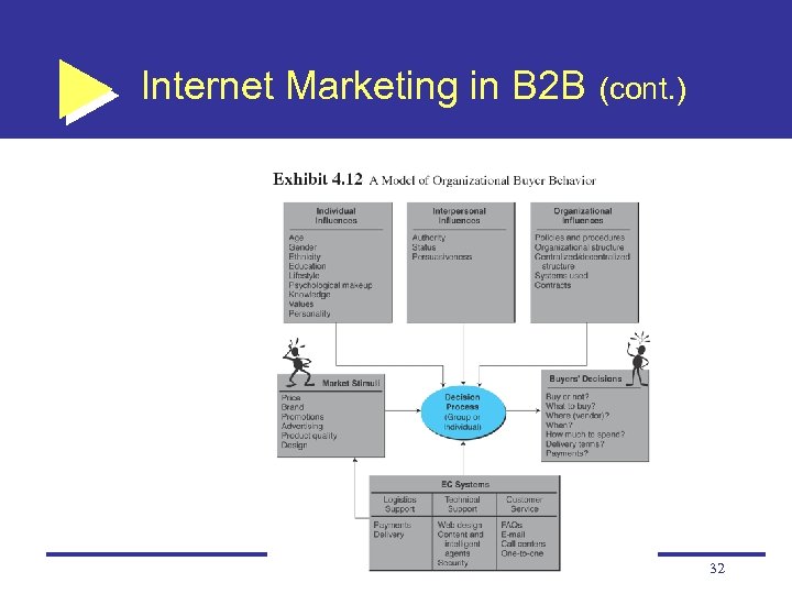 Internet Marketing in B 2 B (cont. ) 32 
