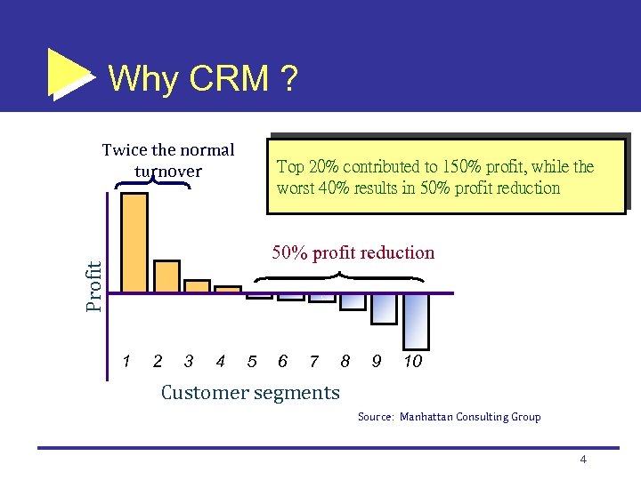 Why CRM ? Twice the normal turnover Top 20% contributed to 150% profit, while