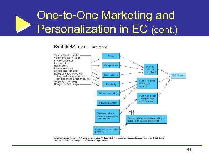One-to-One Marketing and Personalization in EC (cont. ) 43 
