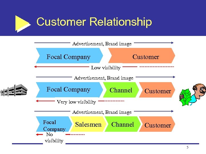 Customer Relationship Advertisement, Brand image Focal Company Customer Low visibility Advertisement, Brand image Focal