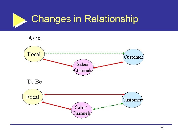 Changes in Relationship As is Focal Customer Sales/ Channels To Be Focal Customer Sales/