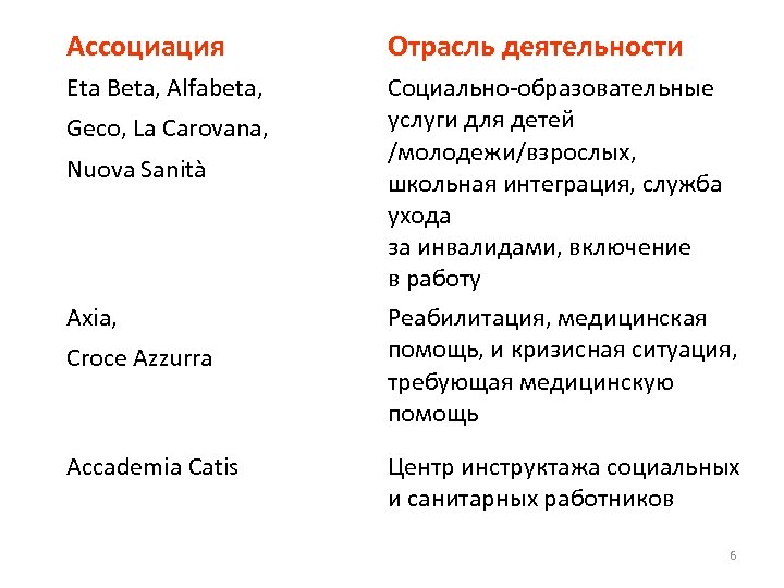 Ассоциация Отрасль деятельности Eta Beta, Alfabeta, Социально-образовательные услуги для детей /молодежи/взрослых, школьная интеграция, служба