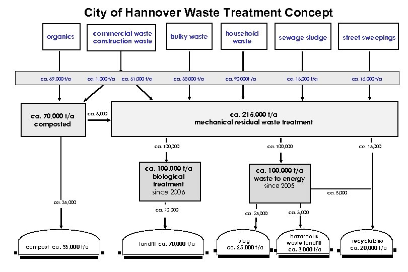 City of Hannover Waste Treatment Concept commercial waste construction waste organics ca. 69, 000