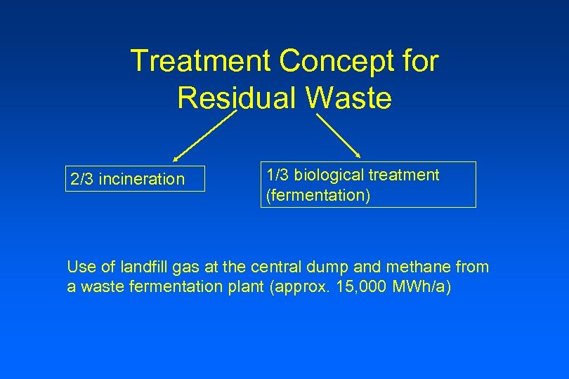 Treatment Concept for Residual Waste 2/3 incineration 1/3 biological treatment (fermentation) Use of landfill