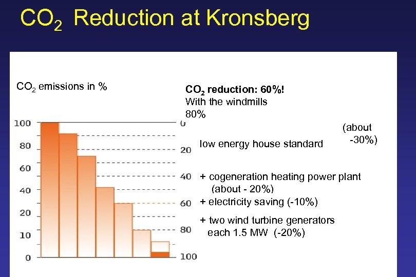 CO 2 Reduction at Kronsberg CO 2 emissions in % CO 2 reduction: 60%!