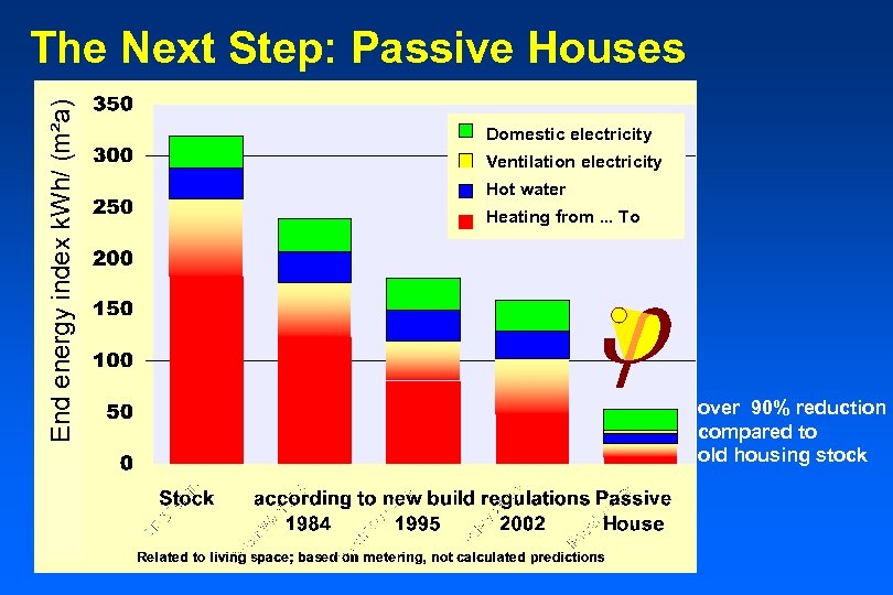 End energy index k. Wh/ (m²a) The Next Step: Passive Houses Domestic electricity Ventilation