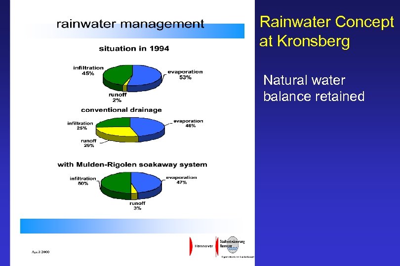 Rainwater Concept at Kronsberg Natural water balance retained 
