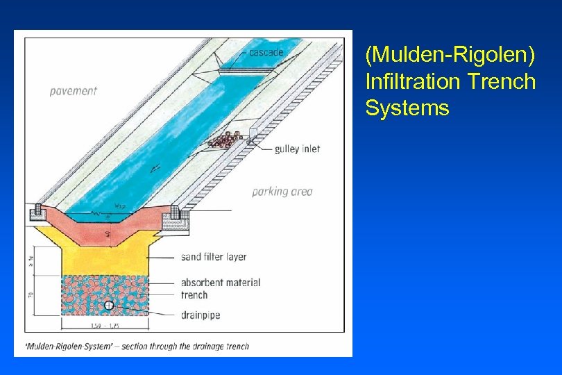 (Mulden-Rigolen) Infiltration Trench Systems 