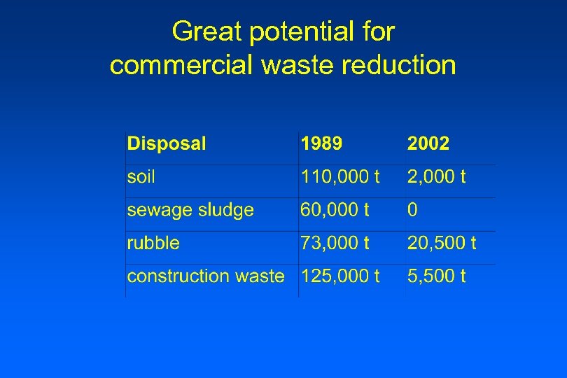 Great potential for commercial waste reduction 