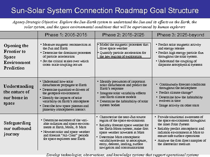 Sun-Solar System Connection Roadmap Goal Structure Agency Strategic Objective: Explore the Sun-Earth system to
