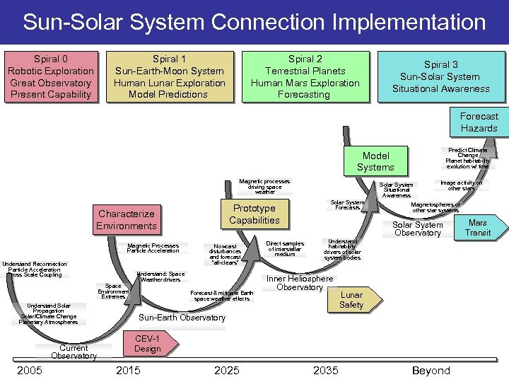 Sun-Solar System Connection Implementation Spiral 0 Robotic Exploration Great Observatory Present Capability Spiral 1