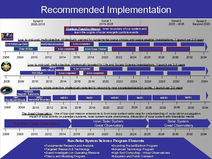 Recommended Implementation Spiral 1 2015 -2025 Spiral 0 2005 -2015 Spiral 2 2025 -