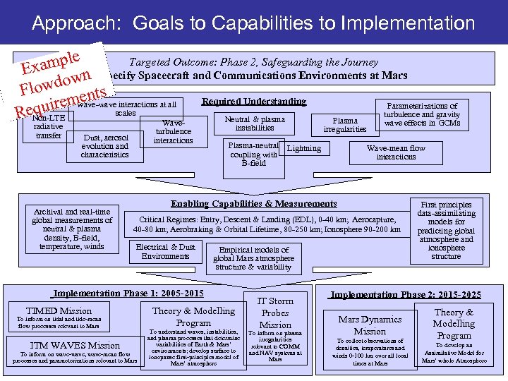 Approach: Goals to Capabilities to Implementation le Targeted Outcome: Phase 2, Safeguarding the Journey