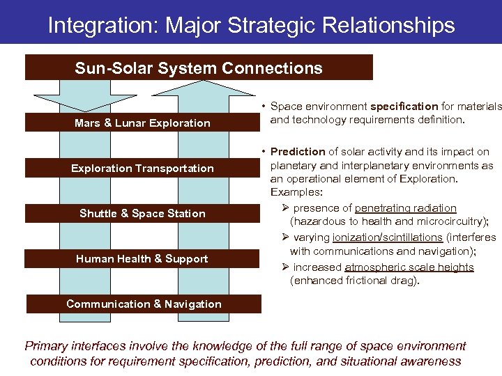 Integration: Major Strategic Relationships Sun-Solar System Connections Mars & Lunar Exploration Transportation Shuttle &