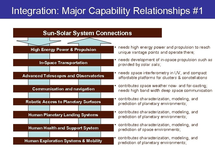 Integration: Major Capability Relationships #1 Sun-Solar System Connections High Energy Power & Propulsion •