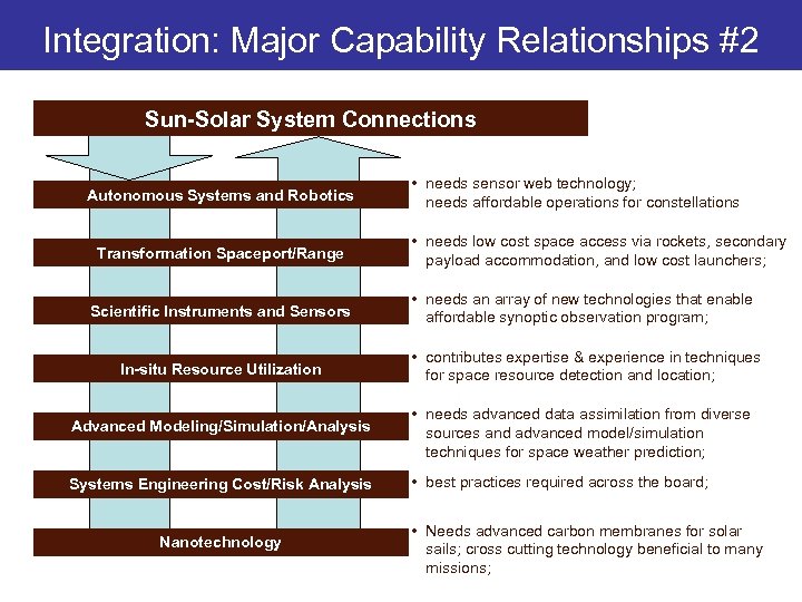Integration: Major Capability Relationships #2 Sun-Solar System Connections Autonomous Systems and Robotics Transformation Spaceport/Range