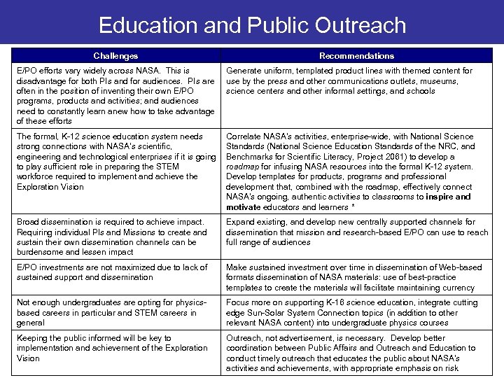 Education and Public Outreach Challenges Recommendations E/PO efforts vary widely across NASA. This is