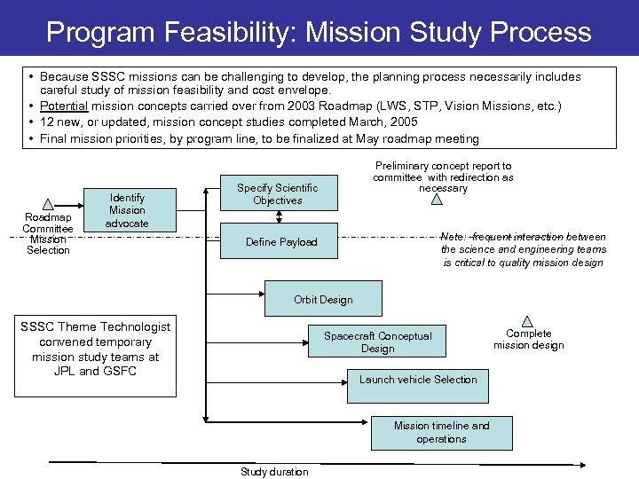 Program Feasibility: Mission Study Process • Because SSSC missions can be challenging to develop,