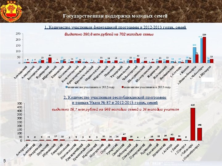 Государственная поддержка молодых семей 1. Количество участников федеральной программы в 2012 -2013 годах, семей