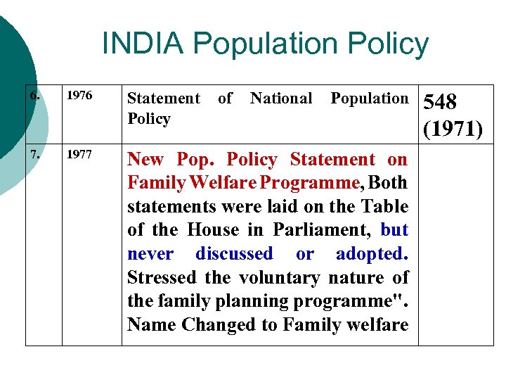 INDIA Population Policy 6. 1976 Statement Policy 7. 1977 New Pop. Policy Statement on
