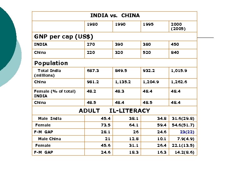  INDIA vs. CHINA 1980 1995 2000 (2005) GNP per cap (US$) INDIA 270