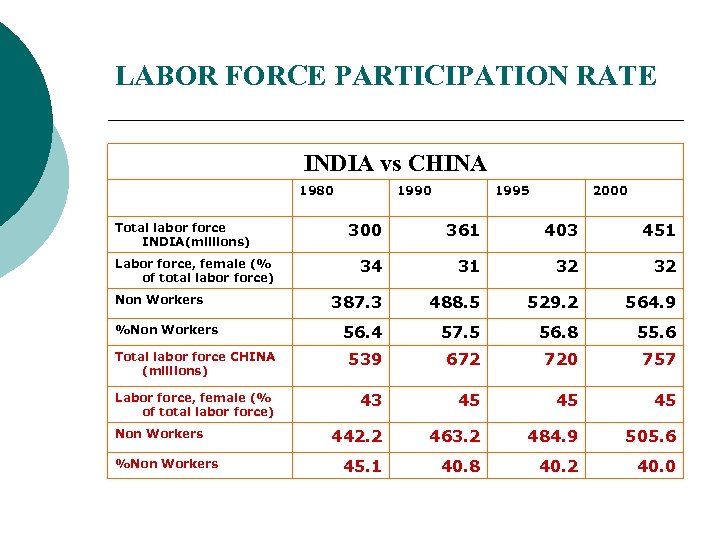 LABOR FORCE PARTICIPATION RATE INDIA vs CHINA 1980 1995 2000 361 403 451 34