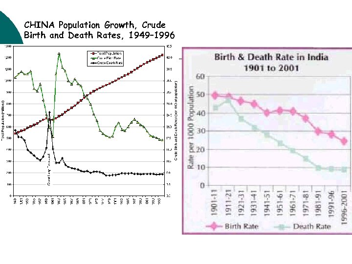 CHINA Population Growth, Crude Birth and Death Rates, 1949– 1996 