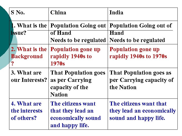 S No. China India 1. What is the Population Going out of issue? of