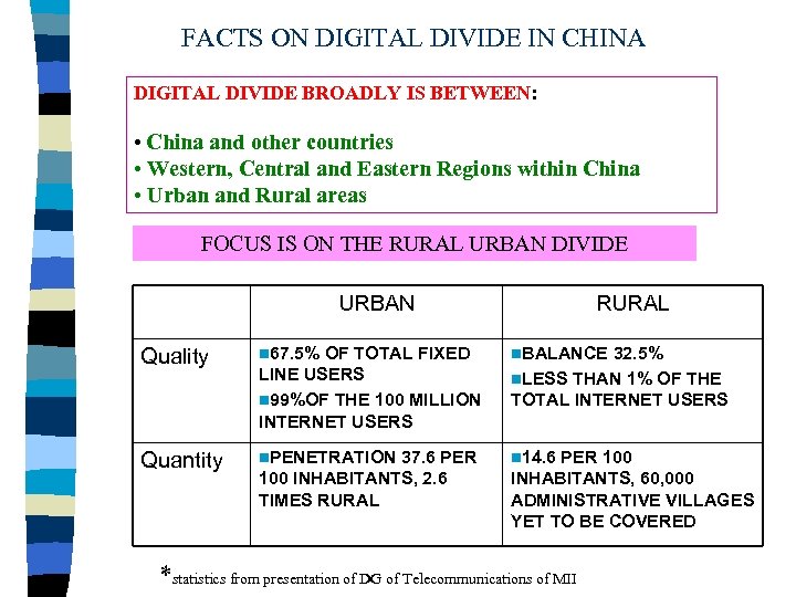 FACTS ON DIGITAL DIVIDE IN CHINA DIGITAL DIVIDE BROADLY IS BETWEEN: • China and