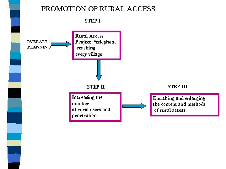 PROMOTION OF RURAL ACCESS STEP I OVERALL PLANNING Rural Access Project “telephone reaching every