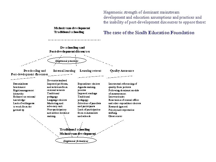 Hegemonic strength of dominant mainstream development and education assumptions and practices and the inability