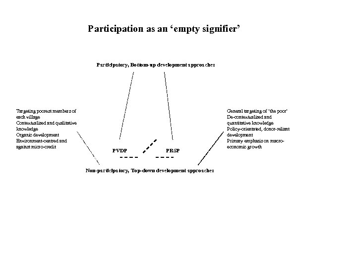 Participation as an ‘empty signifier’ Participatory, Bottom-up development approaches Targeting poorest members of each