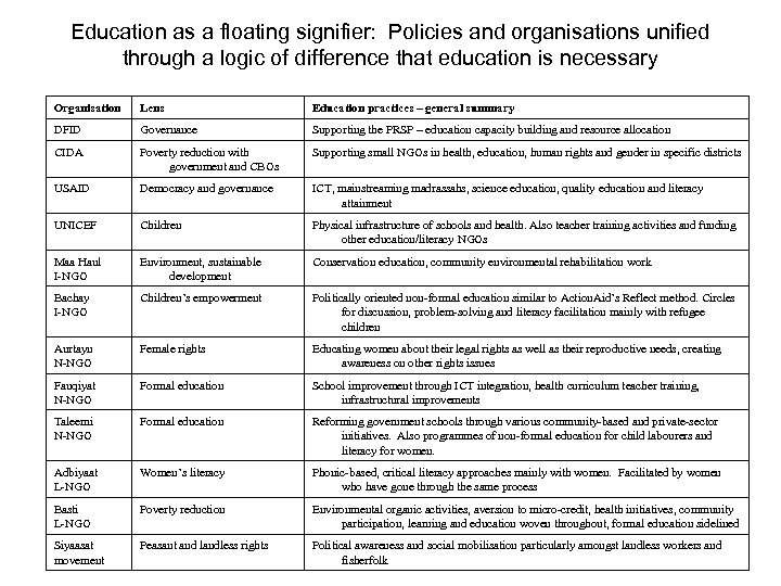 Education as a floating signifier: Policies and organisations unified through a logic of difference