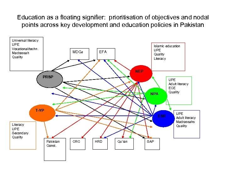 Education as a floating signifier: prioritisation of objectives and nodal points across key development