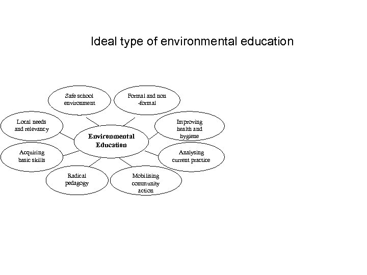 Ideal type of environmental education Safe school environment Formal and non -formal Local needs