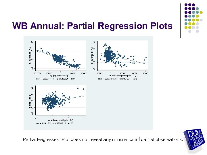 WB Annual: Partial Regression Plots Partial Regression Plot does not reveal any unusual or