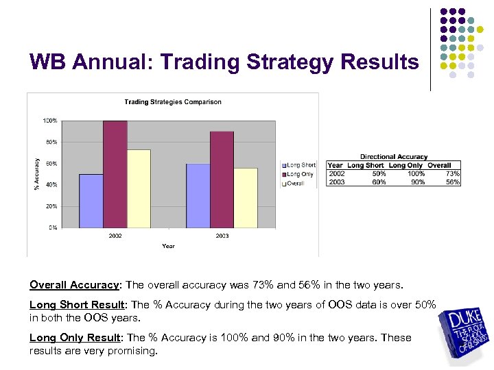 WB Annual: Trading Strategy Results Overall Accuracy: The overall accuracy was 73% and 56%