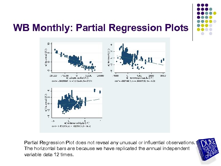 WB Monthly: Partial Regression Plots Partial Regression Plot does not reveal any unusual or