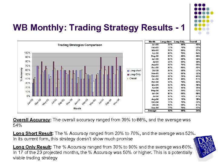 WB Monthly: Trading Strategy Results - 1 Overall Accuracy: The overall accuracy ranged from