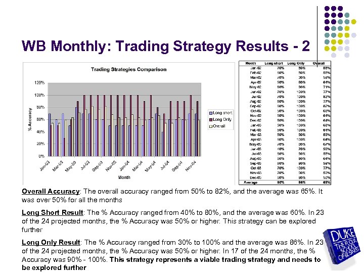 WB Monthly: Trading Strategy Results - 2 Overall Accuracy: The overall accuracy ranged from