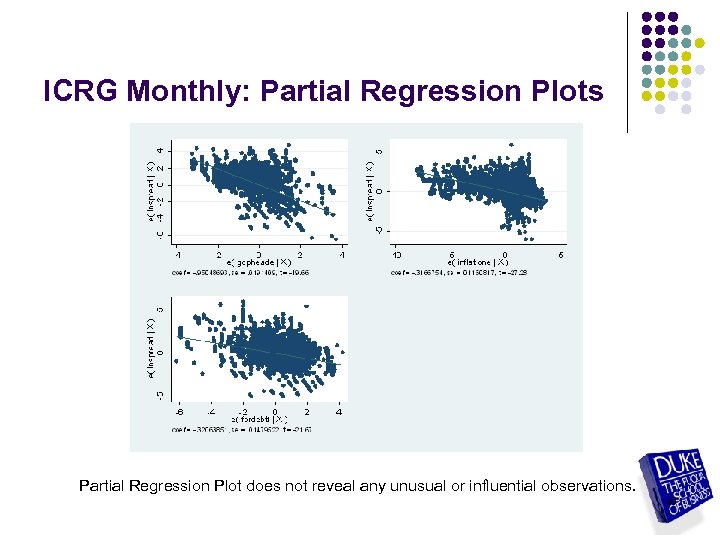 ICRG Monthly: Partial Regression Plots Partial Regression Plot does not reveal any unusual or
