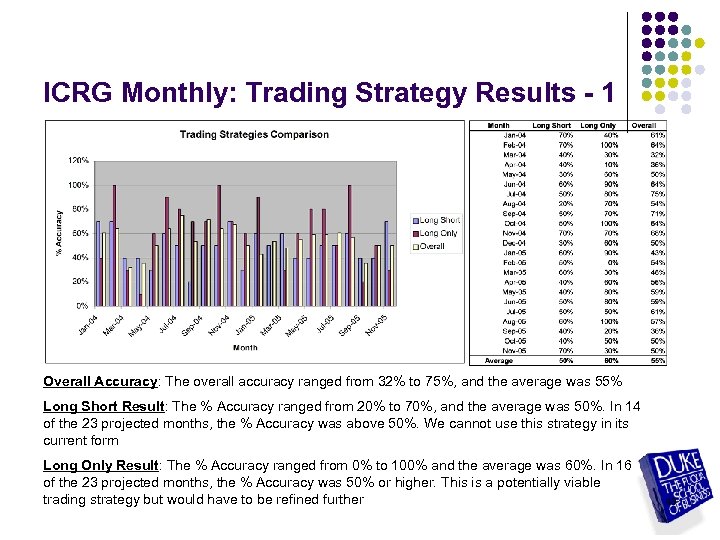 ICRG Monthly: Trading Strategy Results - 1 Overall Accuracy: The overall accuracy ranged from
