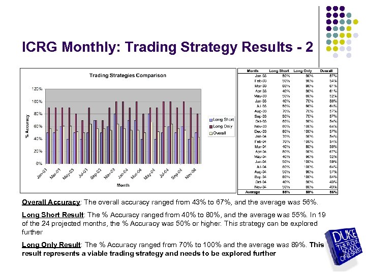 ICRG Monthly: Trading Strategy Results - 2 Overall Accuracy: The overall accuracy ranged from