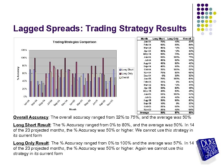 Lagged Spreads: Trading Strategy Results Overall Accuracy: The overall accuracy ranged from 32% to