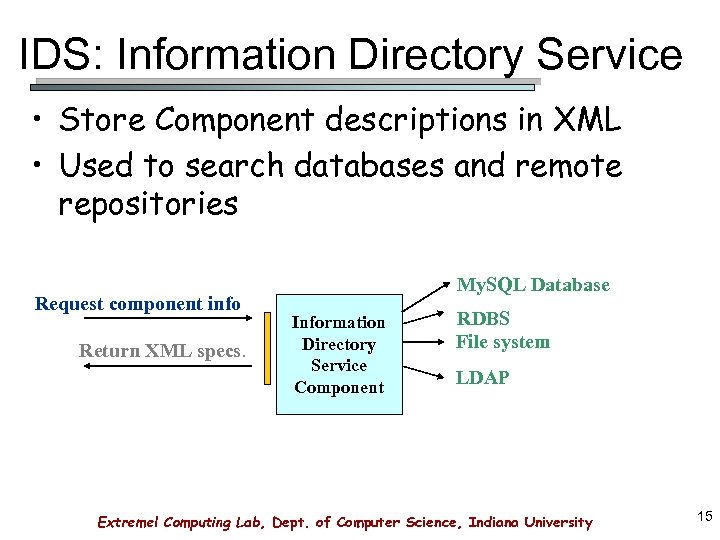 IDS: Information Directory Service • Store Component descriptions in XML • Used to search