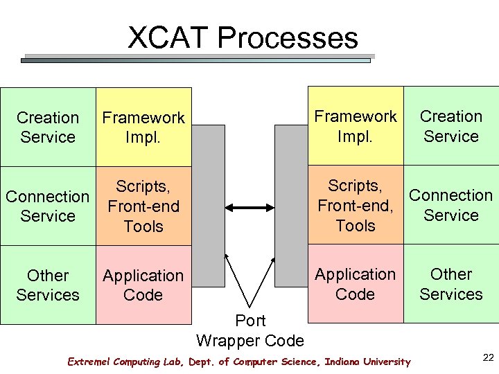 XCAT Processes Framework Impl. Creation Service Framework Impl. Connection Service Scripts, Front-end Tools Scripts,