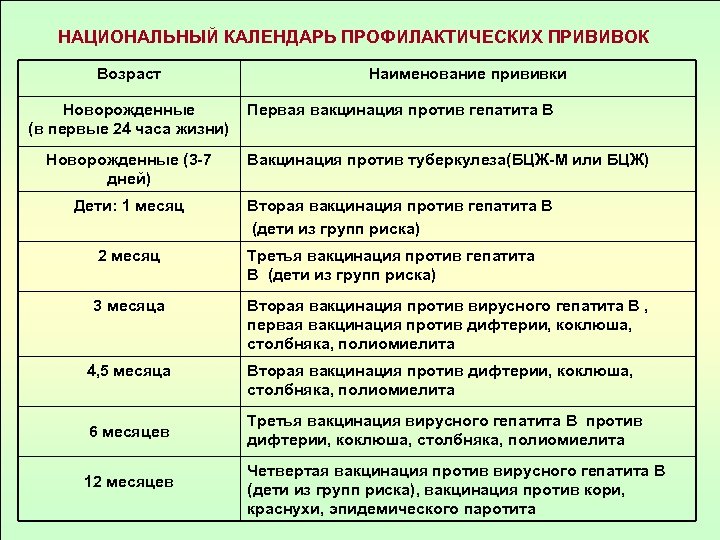 НАЦИОНАЛЬНЫЙ КАЛЕНДАРЬ ПРОФИЛАКТИЧЕСКИХ ПРИВИВОК Возраст Новорожденные (в первые 24 часа жизни) Новорожденные (3 -7